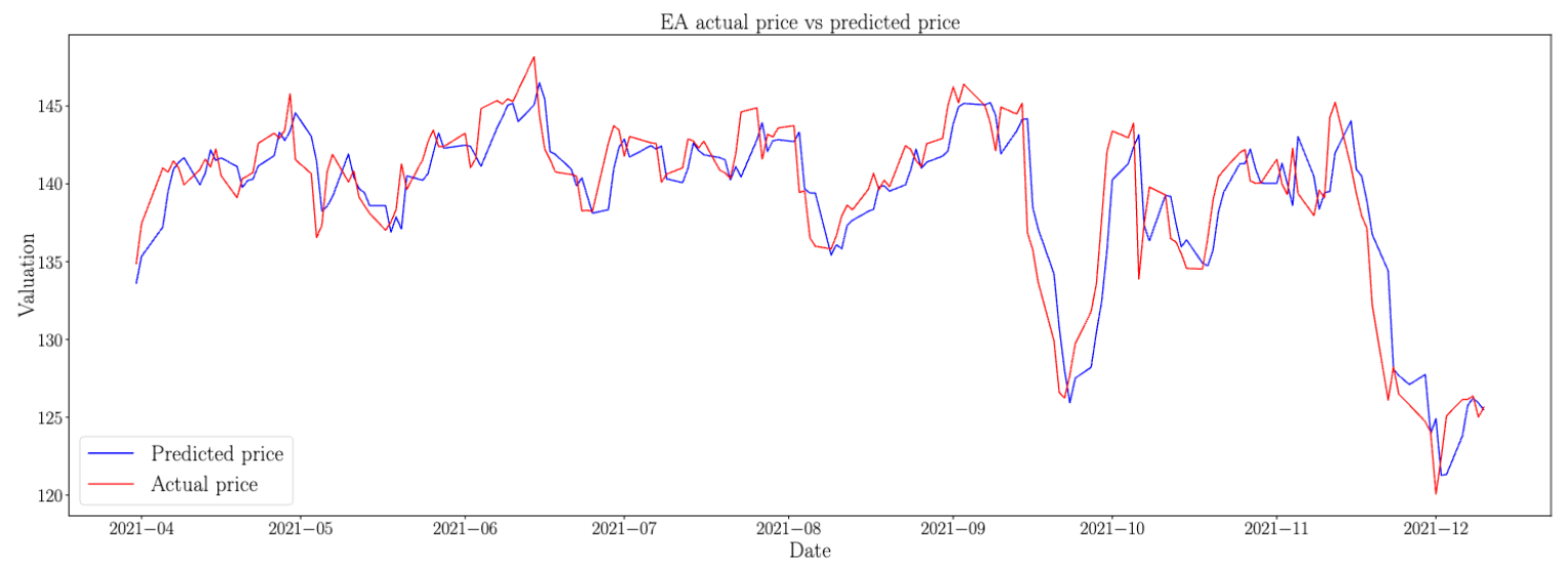 EA actual vs predicted stock prices showing model accuracy