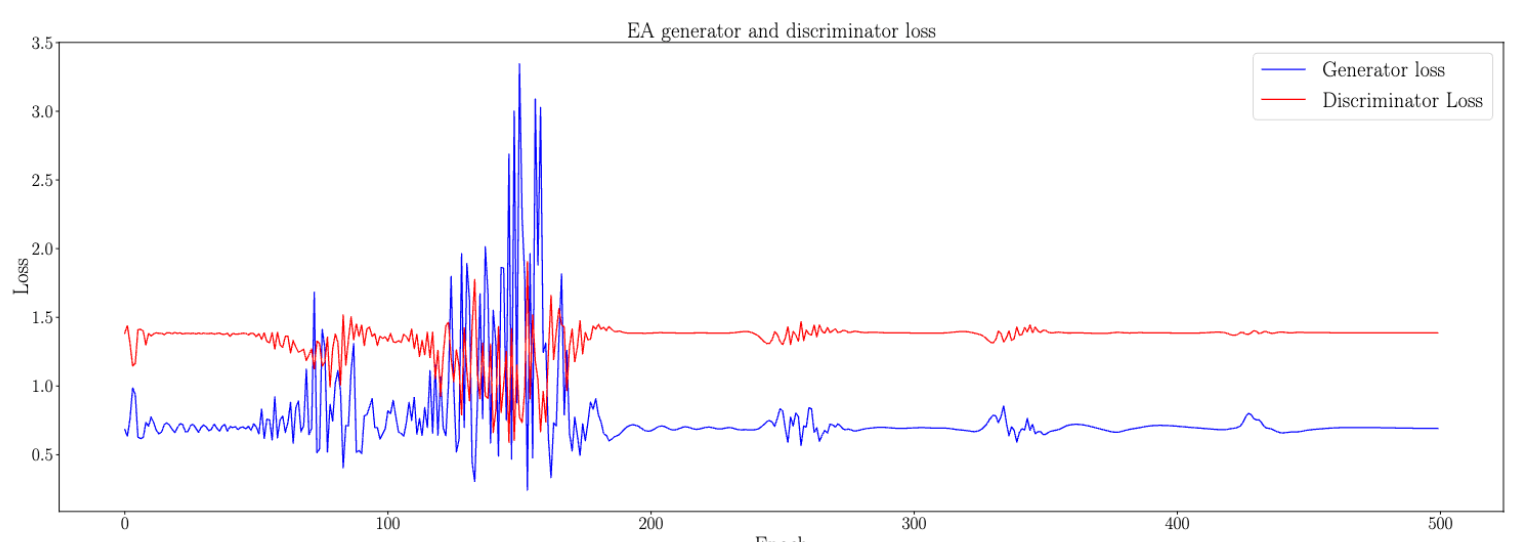 EA generator and discriminator loss functions over training epochs