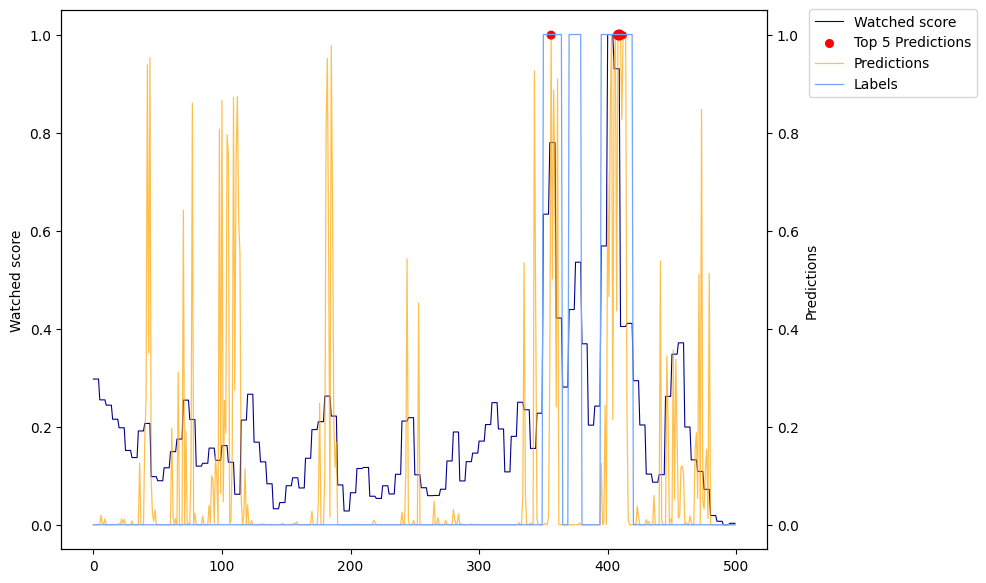 Model predictions vs user engagement with 90th percentile threshold (10% highlights)