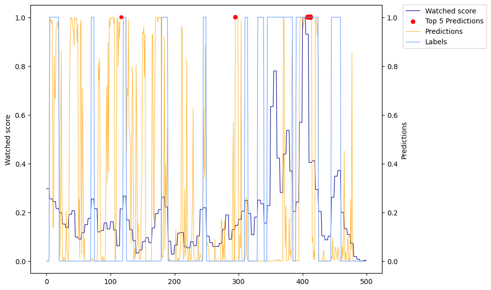 Model predictions vs user engagement with 70th percentile threshold (30% highlights)