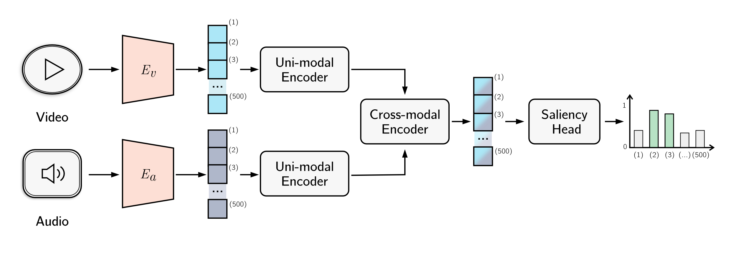 UMT (Unified Multimodal Transformer) architecture adapted for highlight detection