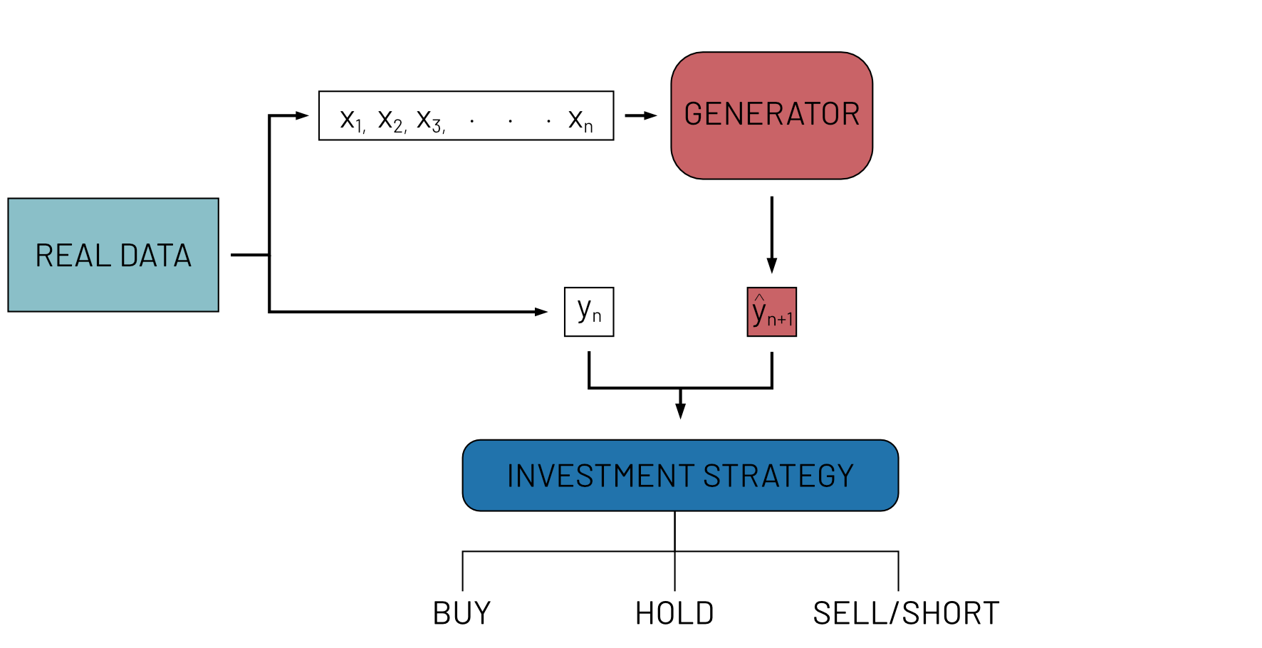 Investment strategy architecture showing prediction to trading signal flow